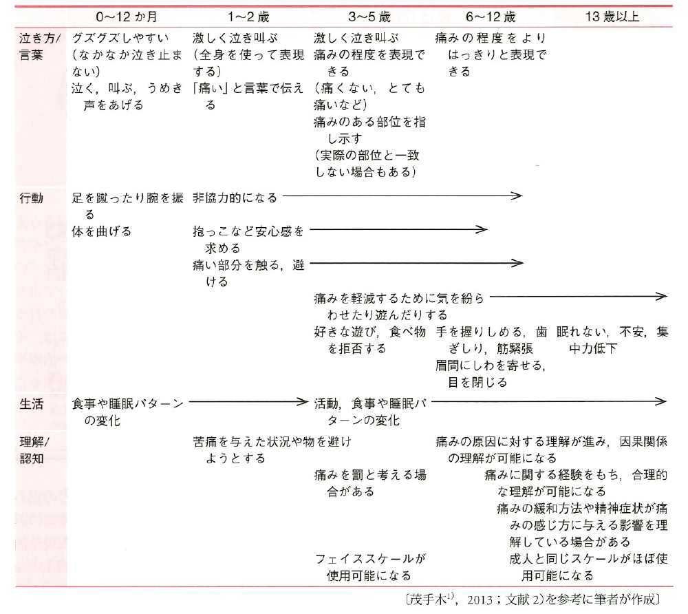 発達段階ごとの疼痛の表現や理解